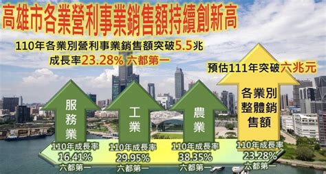 高市3項業別營利銷售額成長率 六都第一