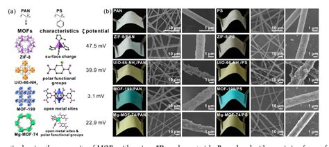 Figure 19 From Metal Organic Framework Based Hierarchically Porous Materials Synthesis And