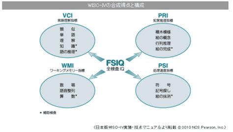 「wisc Ⅳ」の解釈講座！wiscで最重要な「積木模様」と「行列推理」の解釈を詳しく説明！