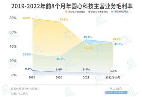 妙手医生母公司圆心科技能否靠“卖药”圆梦ipo 增长黑客