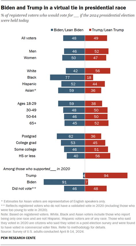 Support For Biden Trump In 2024 Rematch Pew Research Center