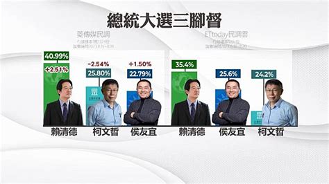 賴清德民調首破4成！ 民進黨：將提國家希望工程政見 民視新聞網 Line Today