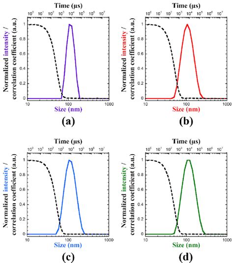 DLS At 90 With Size Distribution By Intensity Plain Lines And