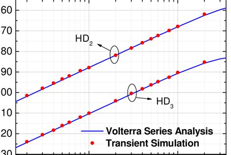 Nd And Rd Order Harmonic Distortion Extracted From Volterra