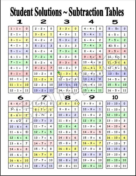 Subtraction Chart Printable Pdf