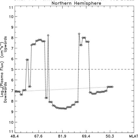 Probability Of Occurrence Of Upward And Downward Fluxes Versus A A