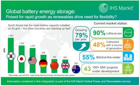 Global Battery Storage Poised For Rapid Growth As Renewables Drive