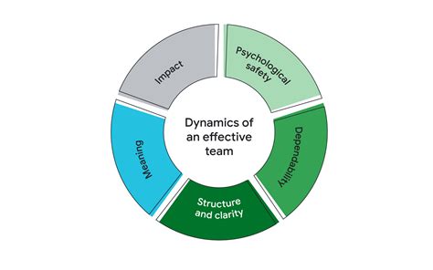 Team Dynamics The Five Keys To Building Effective Teams Think With