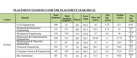 NIT Warangal B Tech Placement Avg Sal For CSE 25 5 LPA