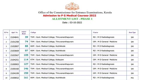 Kerala NEET PG Counselling Phase 1 Allotment List 2022 Releases At Cee