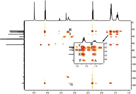 2d 1 H 13 C Correlation Nmr Experiment Hmbc In Meod At 60 C Of Sample