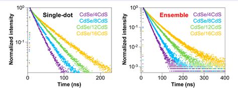 Figure 2 From Single Dot Spectroscopy Of Zinc Blende Cdse Cds Core Shell Nanocrystals