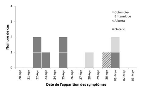 Résumé épidémiologique Boîte à outils pour les éclosions