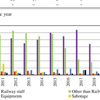 Number of train accidents with their causes. | Download Scientific Diagram