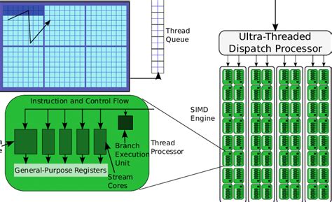 Block Diagram Of An Amd Stream Processor And Thread Scheduler