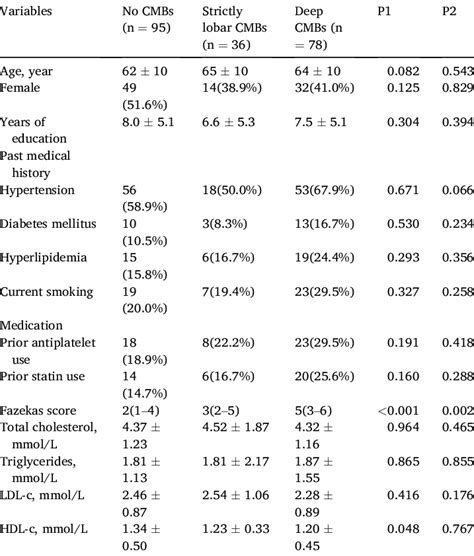 Characteristics of individuals with different location of CMBs at ...