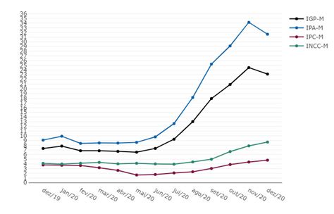 Igp M Varia Em Dezembro E Acumula Alta De Em Meses