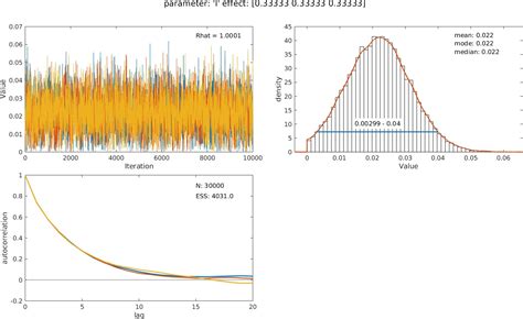 Figure Posterior And Diagnostic Plots For The Lapse Rate Parameter