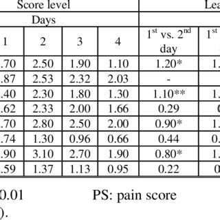 Tenderness Level Following Application Of Different Lornoxicam