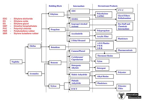 Oil Refinery Processes