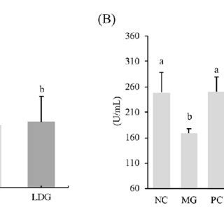 Effect Of HFO On The MDA SOD And GSH Px Level In Mice A B A B