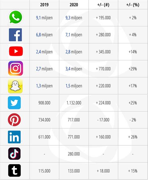 Social Media In Nederland Tiktok Is Domein Van Kinderen Uittocht