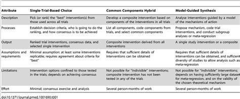 Definitions And Methods Of The Three Basic Approaches For Intervention