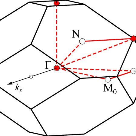 Color Online Brillouin Zone High Symmetry Directions And Special