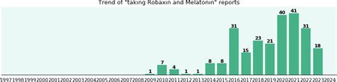 Robaxin and Melatonin drug interactions - a phase IV clinical study ...