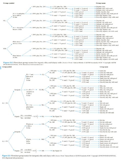 Soil Classification | PDF