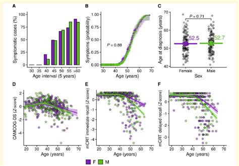 Association Of Biological Sex With Alzheimers Disease Prevalence And