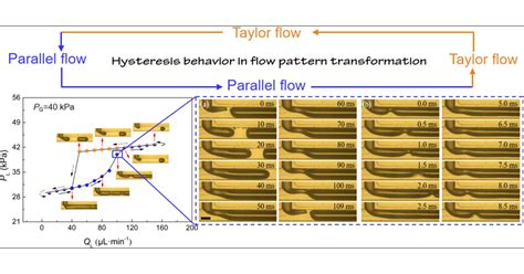 Gasliquid Microfluidics Transition Hysteresis Behavior Between