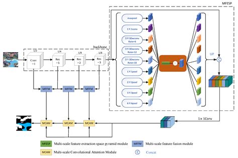 Remote Sensing Free Full Text Multi Scale Feature Aggregation