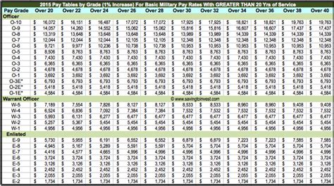 2017 Military Pay Charts Reflecting 1.6% Raise – Updated Basic Pay Monthly Tables | Saving to Invest