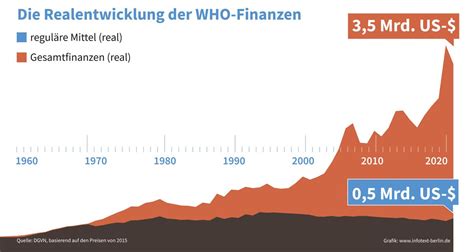 WHO und ihre Finanzierung Deutsche Gesellschaft für Vereinten