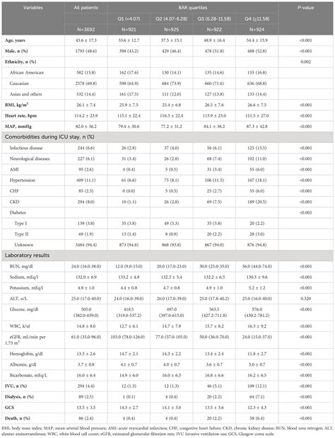 Frontiers | Association between blood urea nitrogen to serum albumin