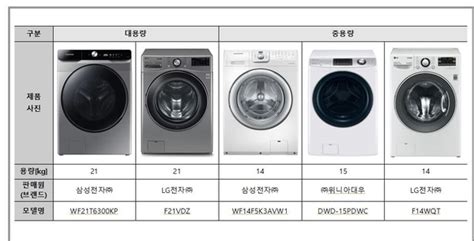 드럼세탁기 성능 비교전기 먹는 삼성 그랑데 물 먹는 Lg 트롬 네이트 뉴스