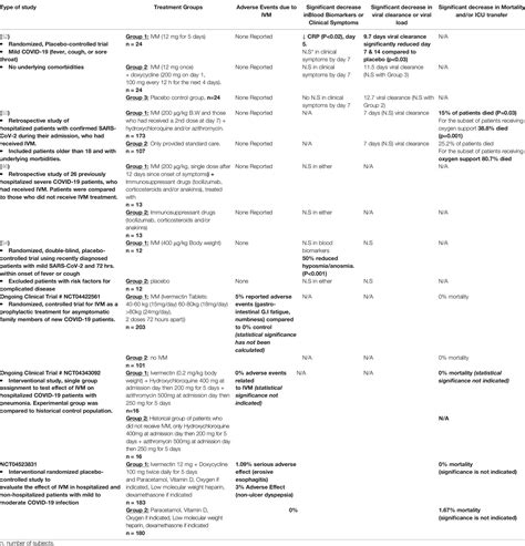 Frontiers Repurposing Ivermectin For COVID 19 Molecular Aspects And