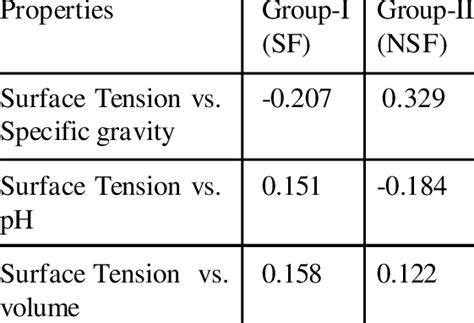 Correlation Table Showing Correlation Coefficients Of Surface Tension