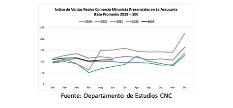 Ventas Minoristas de las Regiones de Valparaíso Biobío y La Araucanía