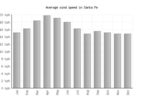 Santa Fe Weather averages & monthly Temperatures | United States ...