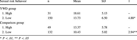 Multiple Comparison Test Showing Main Effects Of Sexual Risk Behavior