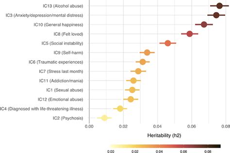 Heritability Estimates Of The Independent Components SNP Based