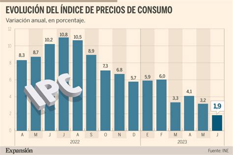 La inflación se frena al 1 9 en junio hasta mínimos previos a la