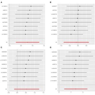 Leave One Out Analysis Of Genetically Proxied Pcsk And Cetp