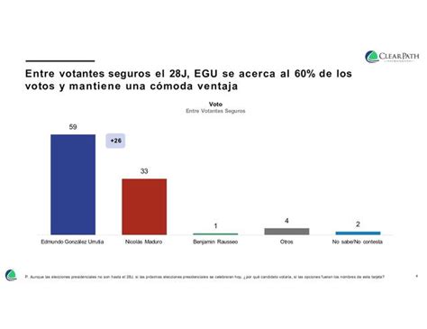 Encuesta Presidencial Venezuela 2024 Última encuesta electoral