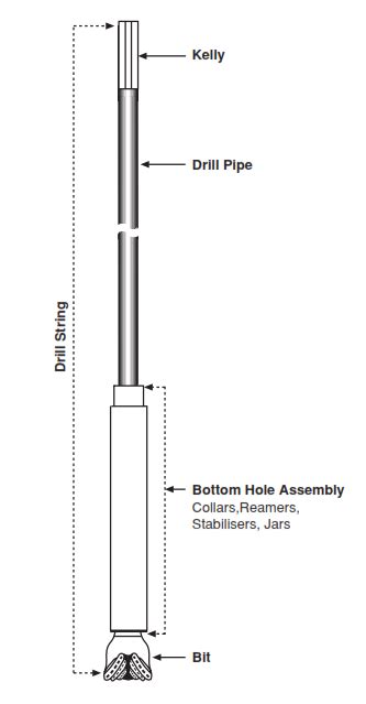 Drill String Components Guide In Oil Gas Drilling Manual