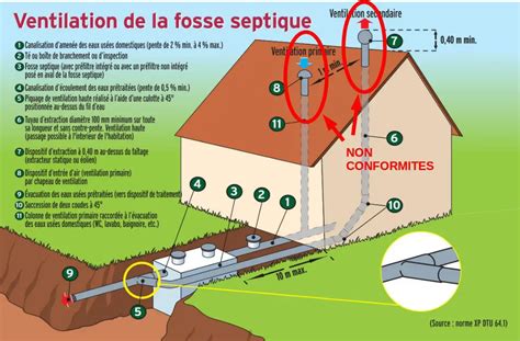 Comment Installer Une Ventilation De Fosse Septique Mamansanta