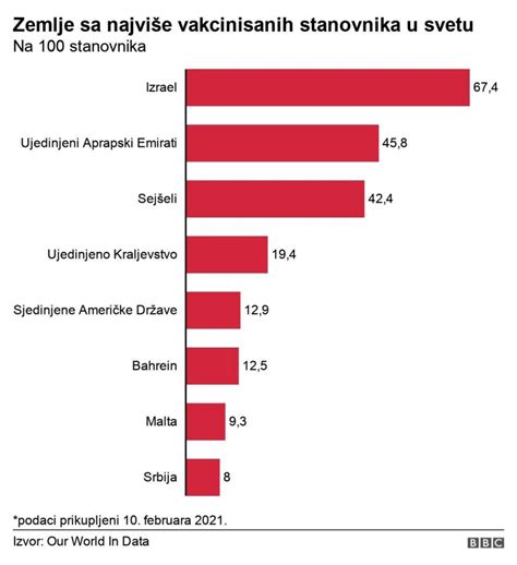 Vakcinacija i korona virus Zašto je Srbija u vrhu zemalja po broju