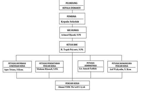 Contoh Struktur Organisasi Bkk Smk Mitra Imagesee